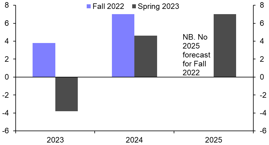 ULI Consensus Spring 2023: Consensus forecasts under-estimate the pain to come
