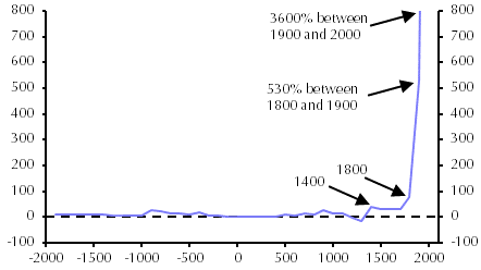 History does not support pessimism about productivity potential
