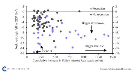 Why rate hikes needn’t end in recession
