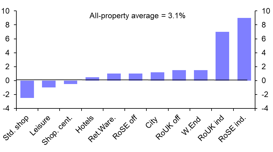 Cost-of-living crisis to weigh on property returns
