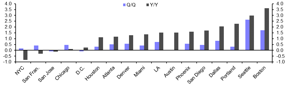 Recoveries still lagging in the major coastal markets 
