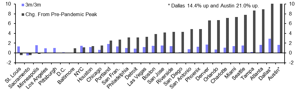 US Metro Employment (Jul.)
