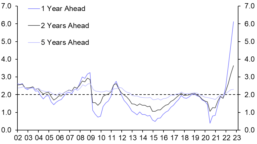 Stable inflation expectations little comfort for Riksbank  
