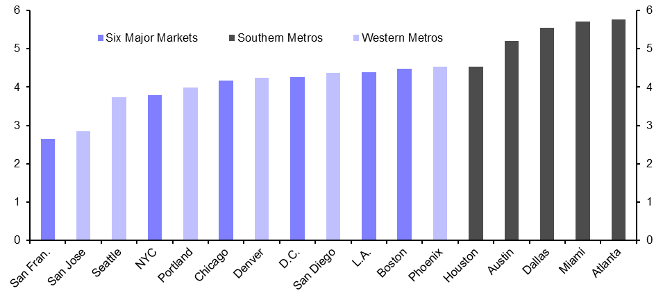 Phoenix knocked off top spot by southern markets
