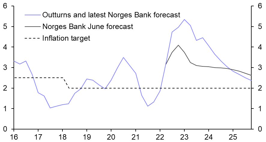 More tightening to come from the Norges Bank
