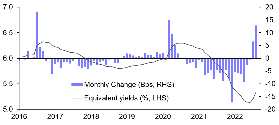 Yields make decisive move up 
