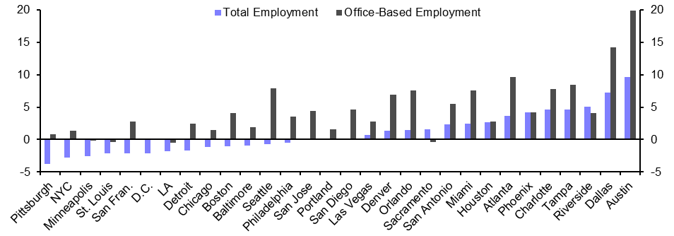 US Metro Employment (Aug.)
