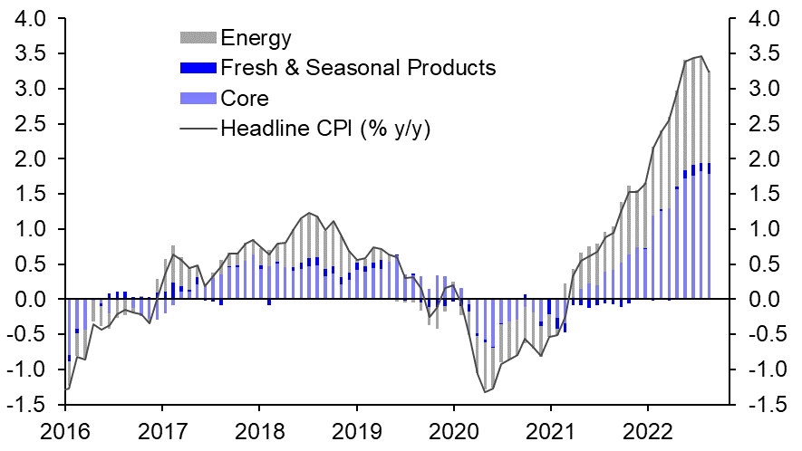 Switzerland CPI (Sep.) &amp; Manufacturing PMIs (Sep.)
