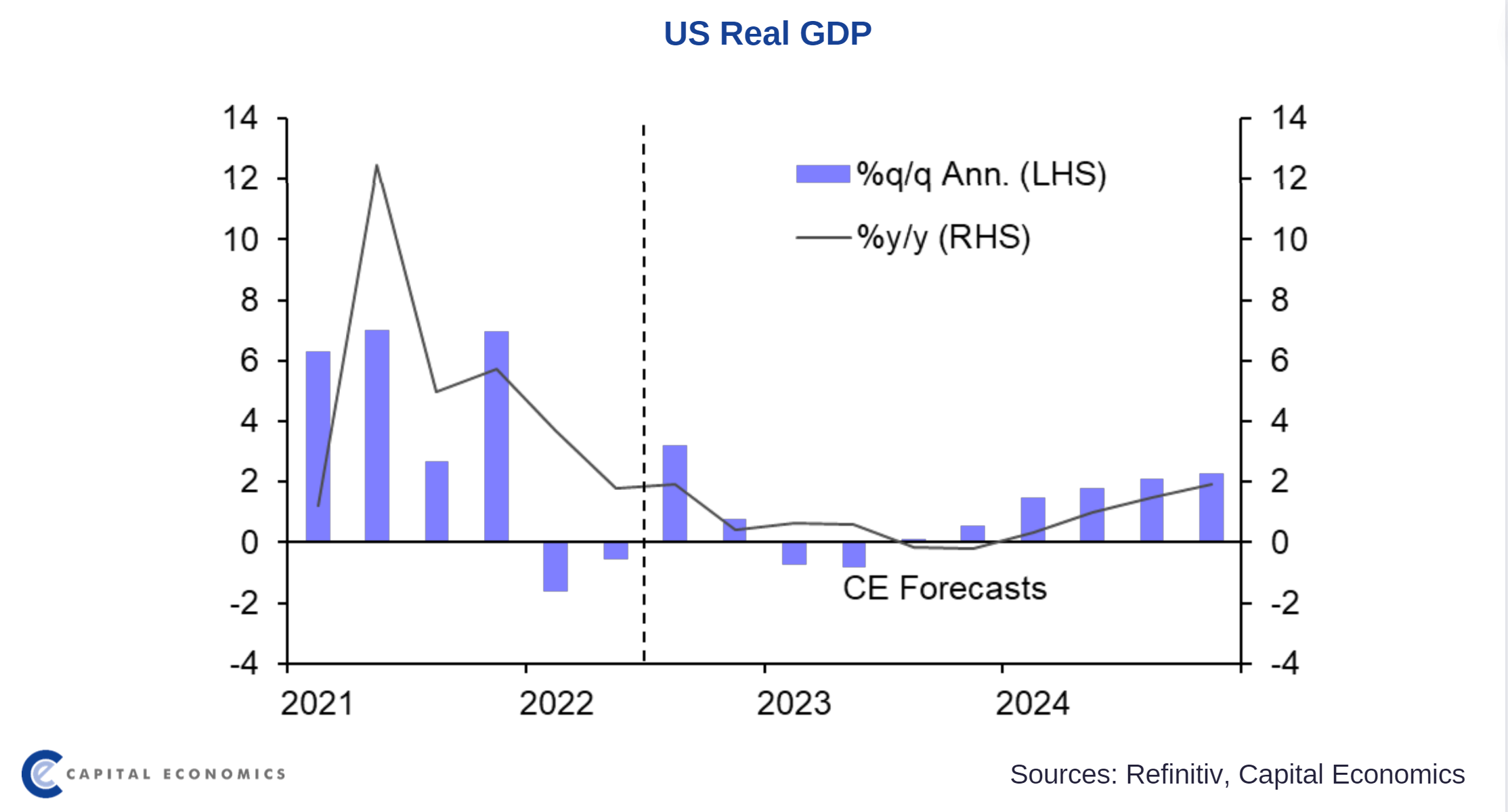 US real GDP