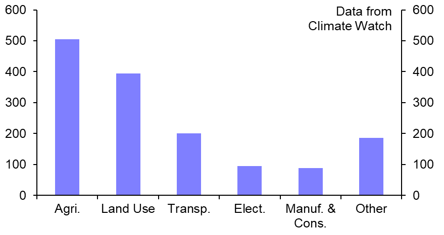 Chart, histogram  Description automatically generated