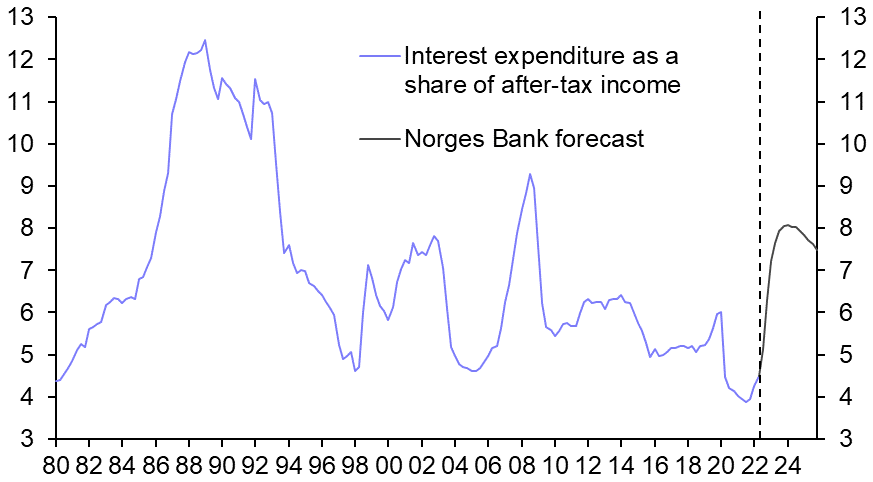 Risks skewed towards another 50bp hike
