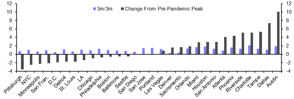 US Metro Employment (Sep.)
