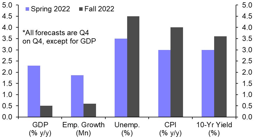 ULI Consensus Forecast (Fall 2022) 
