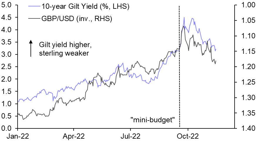 Gloomy UK fiscal outlook points to lower yields &amp; weaker sterling
