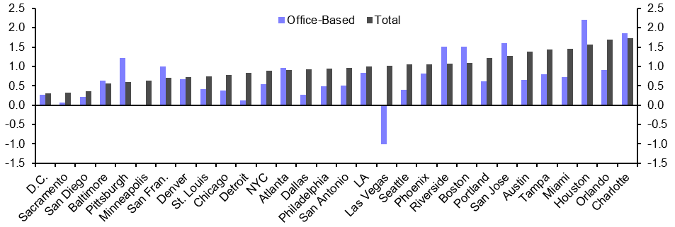 US Metro Employment (Oct.)
