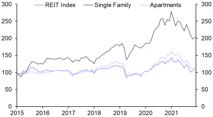 Single-family rental growth set to fall back to earth
