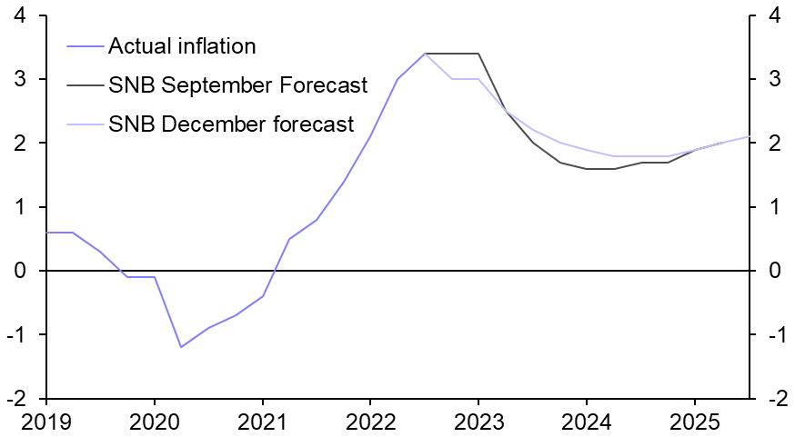 SNB hikes by 50bp, hints at more to come
