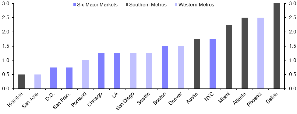 Atlanta, Dallas top the rankings; NYC, SF lose out
