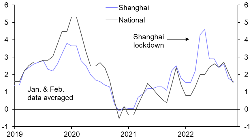 Reopening’s impact on inflation in China and abroad
