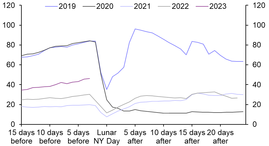 Holiday travel, population decline 
