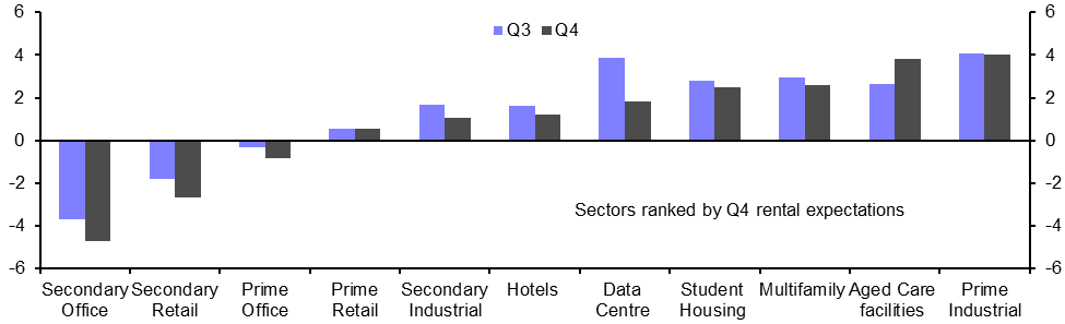 RICS Commercial Market Survey (Q4)
