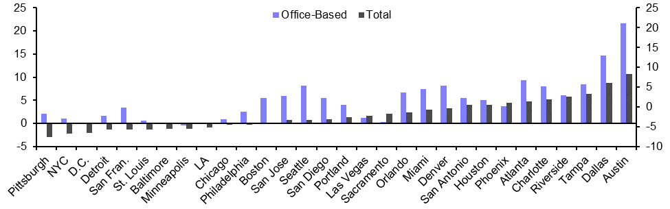 US Metro Employment (Dec.)
