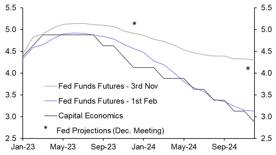 Fed still looking for a “couple” more hikes
