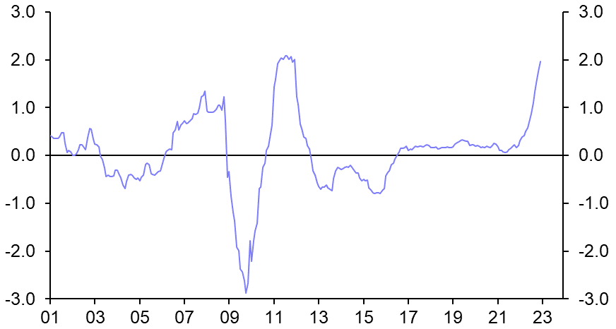 Property slump push Swedish inflation down  
