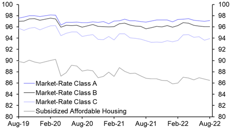 Growing signs affordability will constrain rental demand
