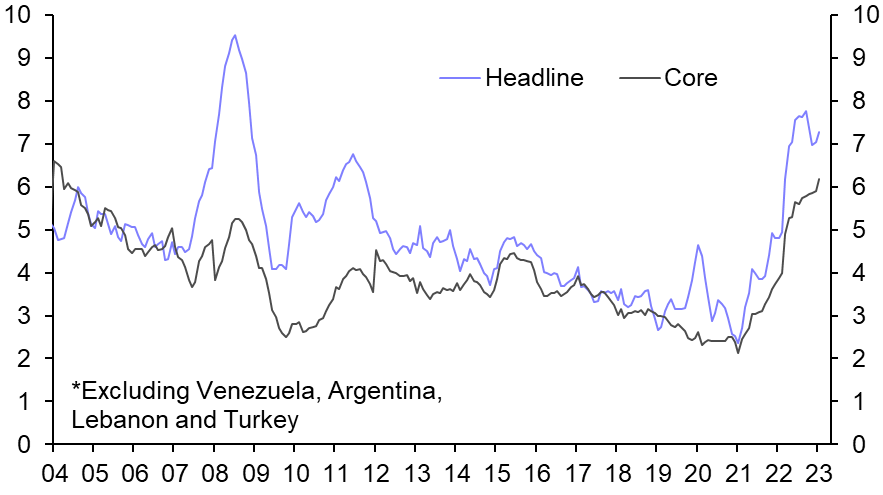 How worrying is the renewed rise in EM core inflation?  
