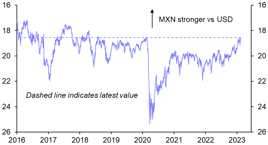 We expect the Mexican peso to reverse course before long
