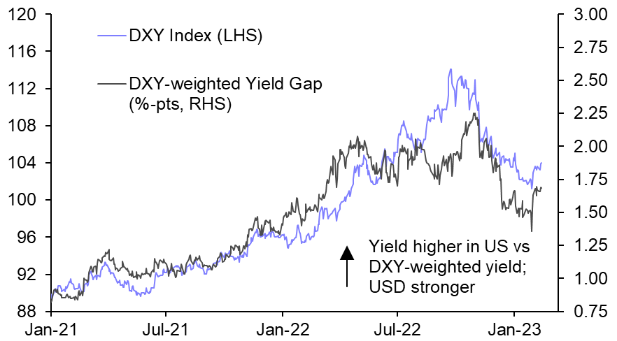 We doubt equities and the dollar will move in tandem for long
