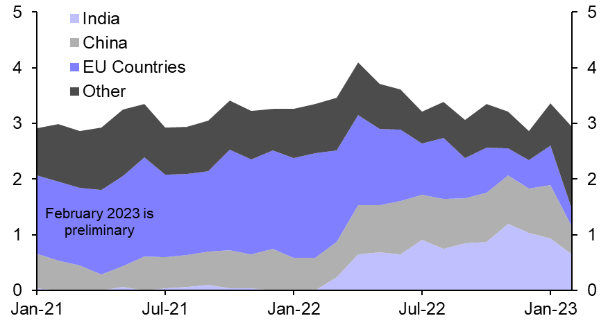 Further cuts to Russian oil production still on the table
