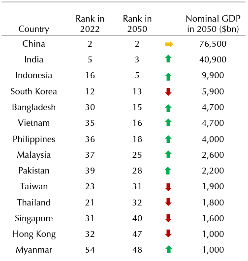 Asia in 2050, Malaysia budget, Korea rate meeting  
