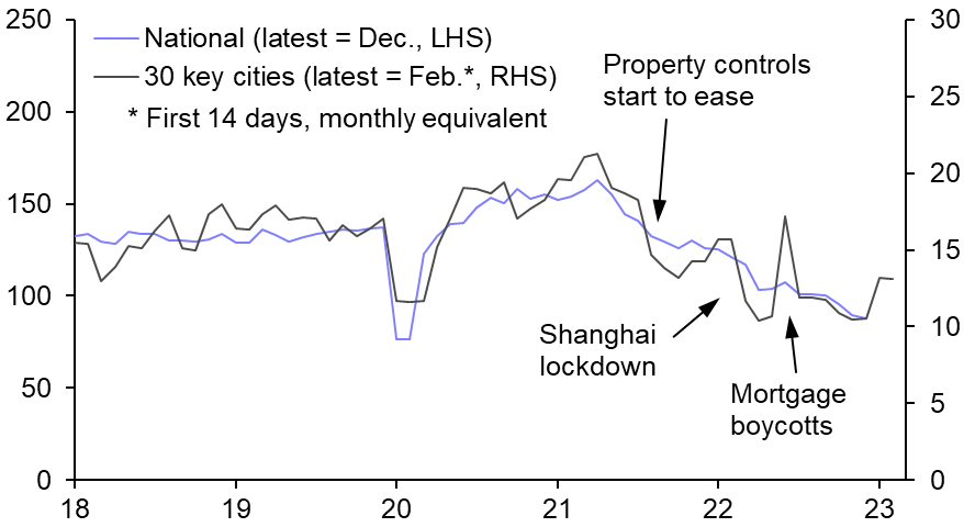 Sign of a property turnaround are building
