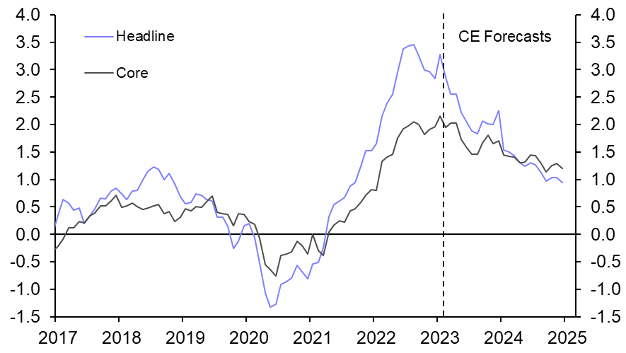 Higher inflation shows the SNB has further to go 
