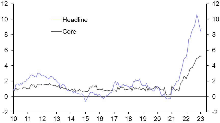 Has core inflation already peaked? 
