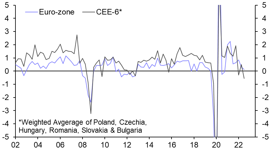 Recessions arrive in CEE, external deficits narrowing 
