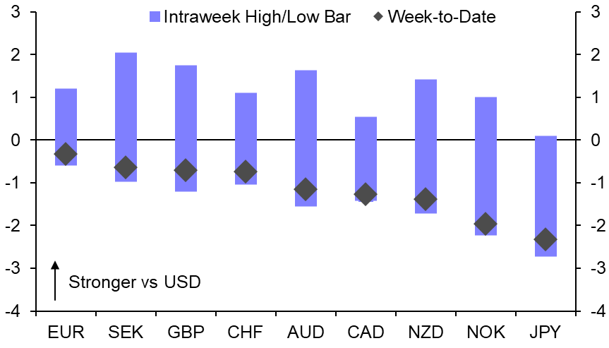 Strong US data &amp; hawkish Fed add to the dollar rebound 
