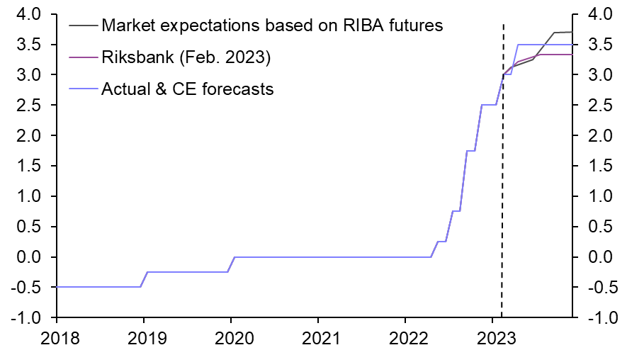 Riksbank minutes confirm hawkish shift, focus on SEK 
