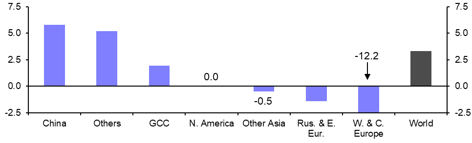 Global Aluminium Production (Jan.)
