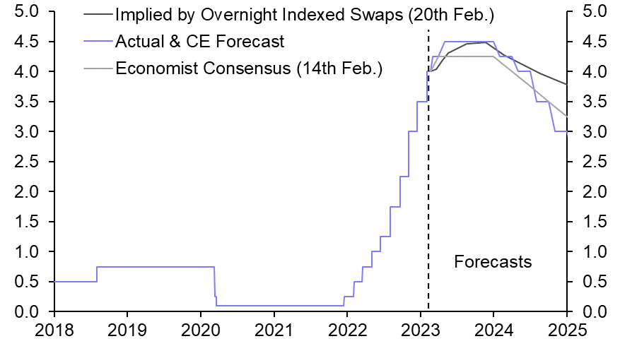 Comparing CE forecasts to the consensus
