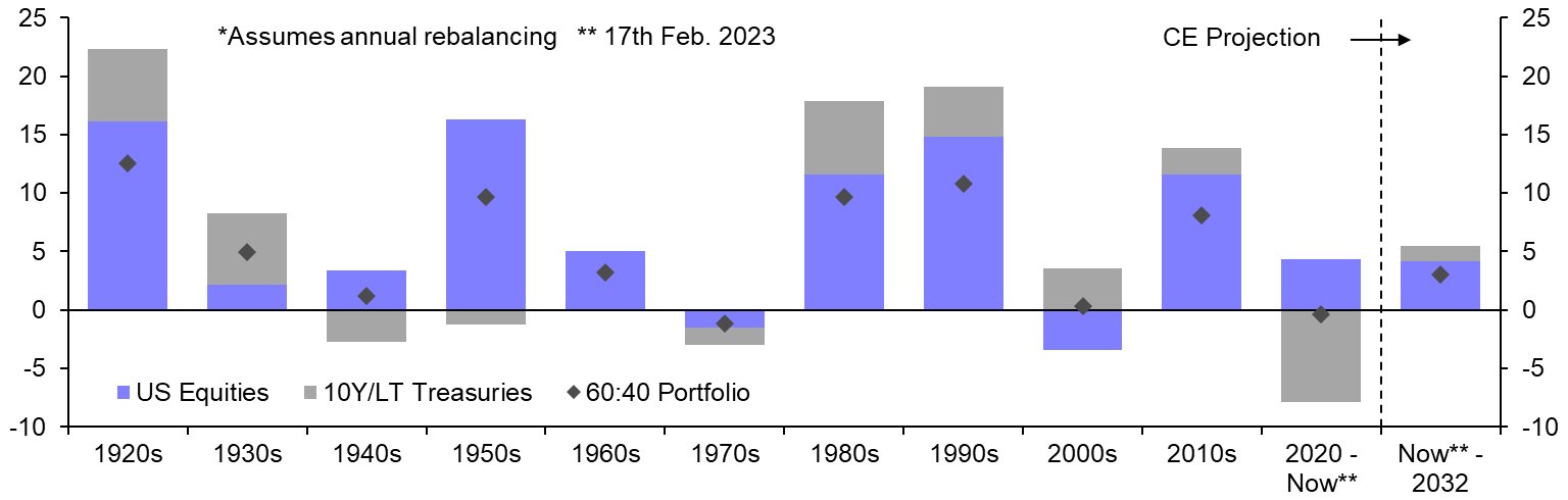 2022’s sell-off unlikely to set the stage for strong returns
