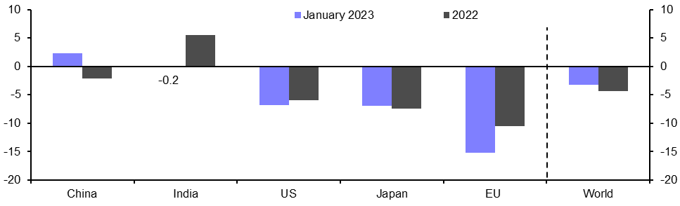 Global Steel Production (Jan.)
