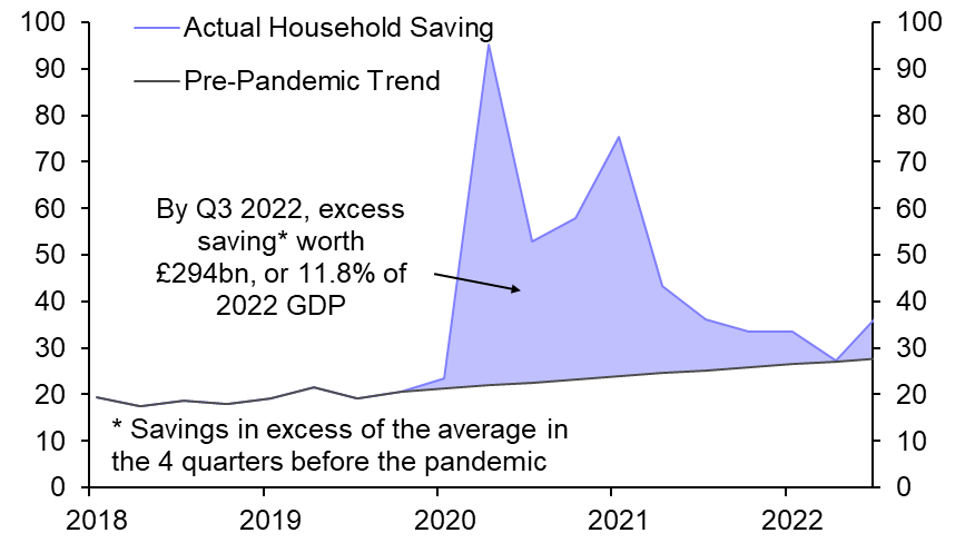 Have households spent all their pandemic savings? 
