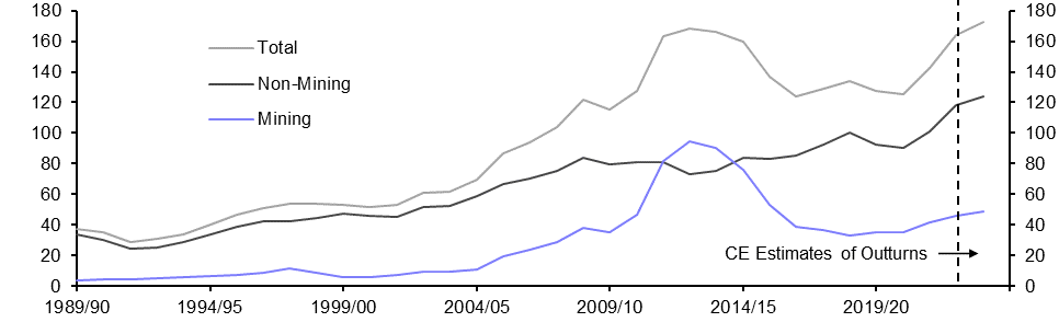 Australia Private Capex Survey (Q4 2022)
