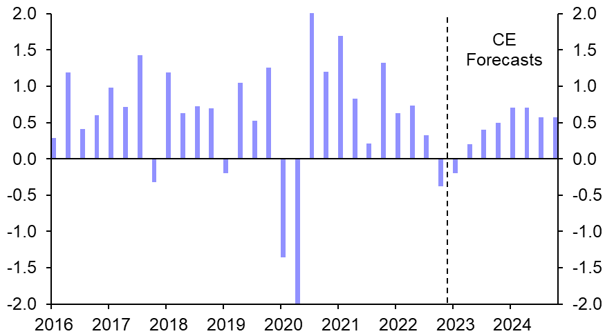 Korea: cuts coming sooner than consensus expects 
