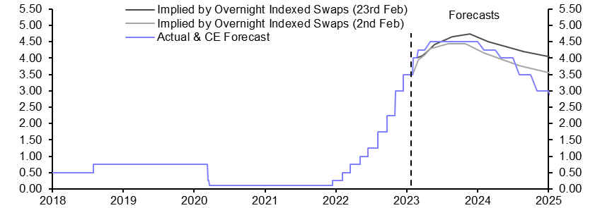 Higher rates priced in, but much weaker growth isn’t 
