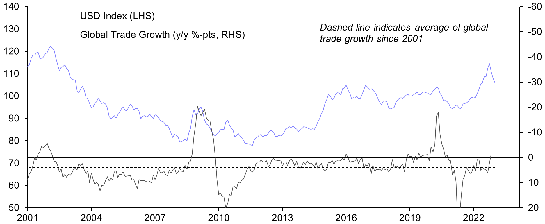 We expect the US dollar to continue to edge higher
