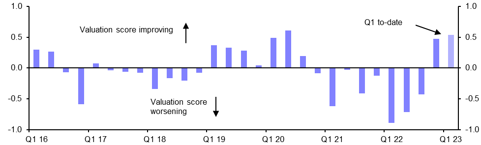 Valuation scores rise, but still some way to go this year
